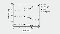 Study of Stretched Isotactic PP by 1H Solid‐State NMR and IR 